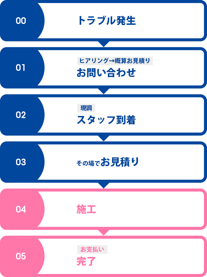 明光設備│ご対応の流れ