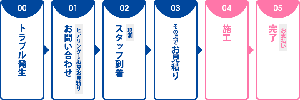 明光設備│ご対応の流れ